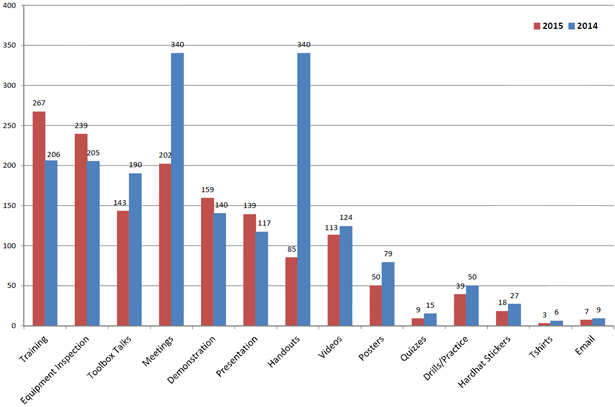 Bar graph- Activities conducted on stand downs of 25 or fewer in 2014 and 2015