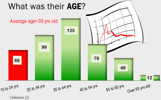 What was their age? Average age 39 years old. Highest number (135) was 35 to 44 years old.