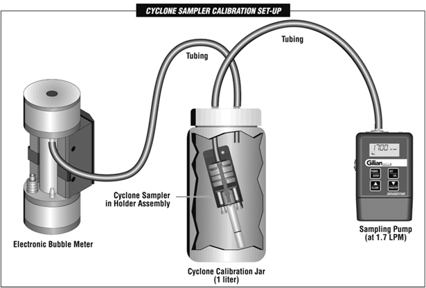 Cyclone callibration set up with tubing, Electronic Bubble Meter, Cyclone calibration Jar, and Sampling pump
