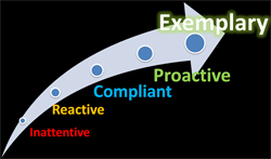 steps to exemplary safety climate- through Inattentive, through reactive, through Compliant, through proactive and finally meeting exemplary status