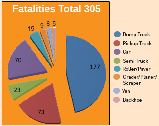 Pie chart: of 305 fatalities, 177 were killed by dump truck, 73 by pickup truck, 23 by semi truck, 70 by car, 15 by rollover/paver, 9 by grader/planer/scraper, 8 by van, and 5 by backhoe