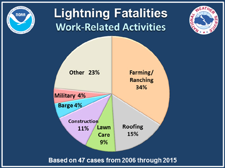 Lightning Fatalities Pie Chart: 