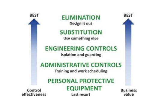 Hierarchy of Controls- Best Control Effectiveness coincides with Best Business Value: Elimination (Design it out) then Substitution (Use something else) then Engineering Controls (Isolation and guarding) then Administrative controls (Training and work scheduling) and as a last resort, PPE