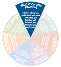 Education and training pie slice graphic