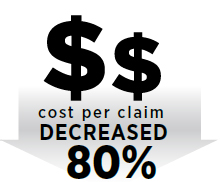 Cost per claim decreased 80%
