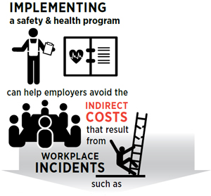 Implementing a safety and health program can help employers avoid the indirect costs that result from workplace incidents such as...