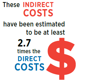 These indirect costs have been estimated to be at least 2.7 times the direct costs 