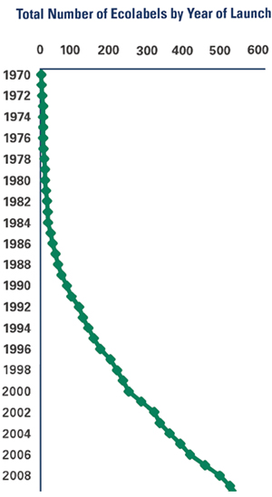 Ecolabel Graph: A simple line shows the total number of ecolabels by year of launch. It ranges from zero ecolabels in 1970 to over 500 ecolabels in 2012. It also demonstrates that there were limited numbers of ecolabels until the mid-1980s, then a rapid growth from around 1988 to 2009 - multiplying the total number by five - then reaching a plateau in 2010-2012.