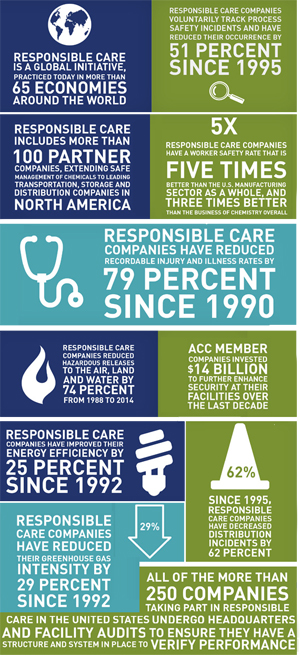 American Chemistry Council's Responsible Care Program: Graphic shows the accomblishments of the Responsible Care Program, including: -Responsible Care is a global initiative, practiced today in mire than 65 economies around the world. - Responsible Care companies voluntarily track process safety incidents and have reduced their occurence by 51 percent since 1995. - Responsible Care includes more than 100 partner companies, extending safe management of chemicals to leading transportation, storage and distribution companies in North America. - Responsible Care companies have a worker safety rate that is five times better than the U.S. manufacturing sector as a while, and three times better than the business of chemistry overall. - Responsible Care companies have reduced recordable injury and illness rates by 79 percent since 1990. - Responsible Care companies reduced hazardous releases to the air, land and water by 74 percent from 1988 to 2014. - ACC member companies invested $14 billion to further enhance security at their facilities over the last decade. - Responsible Care companies have improved their energy efficiency by 25 percent since 1992. - Since 1995, Responsible Care companies have decreased distribution incidents by 62 percent. - Responsible Care companies have reduced their greenhouse gas intensity by 29 percent since 1992. - All of the more than 250 companies taking part in Responsible Care in the United States undergo headquarters and facility audits to ensure they have a structure and system in place to verify performance.