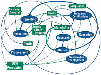 Mental Model of Sustainability Landscape: Image shows a systems diagram illustrating the relationships between different areas of sustainability activity (reporting, investing, procurement, research, metrics, education, standards/certifications, sustainable development) and drivers and leverage points (consumer demand, supply chain demand, profit, costs, OSH perception, materiality, compliance) by connecting them with arrows of different magnitudes and directionality (hashed lines, solid lines, pointing in one direction, pointing in both directions).