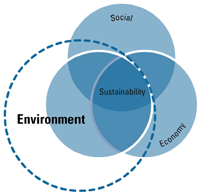 Three Venn Diagram: Diagram shows the three pillars of sustainability -- social, environment, economy -- as three overlapping circles. The intersection of these circles represents sustainability. The environment circle is shown larger to emphasize the current focus on the environmental aspects of sustainability.