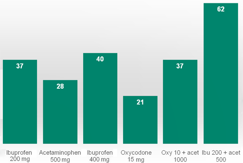 This bar graph shows the percentage of drugs Ibuprofen 200mg, Acetaminophen 500mg, Ibuprofen 400mg, Oxycodone 15mg, Oxy 10+ acet 1000, and Ibu 200+acet 500. The last being almost twice as high as the others.
