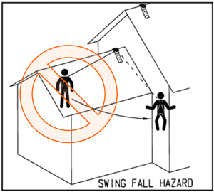 Diagram 3- a swing hazard for anchor points