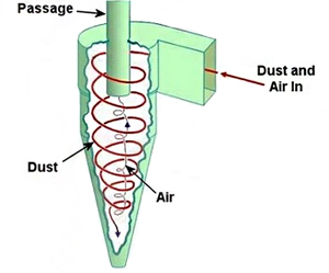 cyclone diagram showing the dust inflow and the passage where dust is collected in the base of the cone