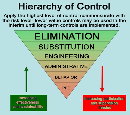 Figure 2: Hierarchy of Control