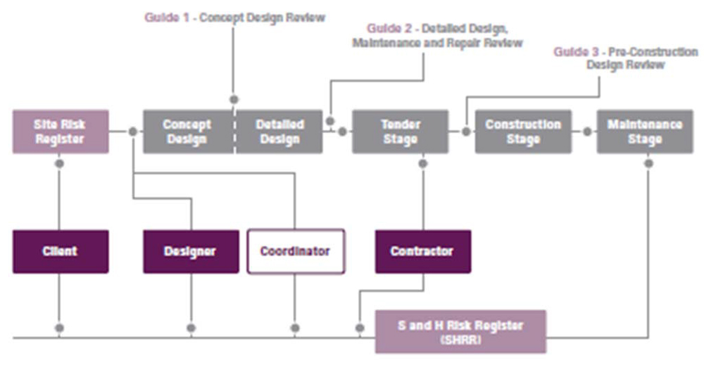 Concept design guide through to Sand H Risk Register