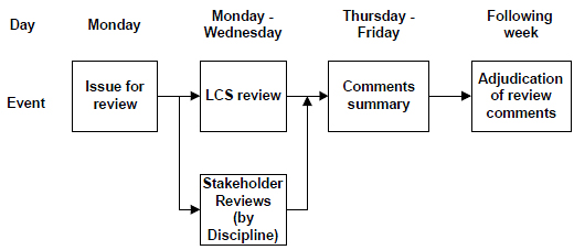 Day, Event, Figure 5: Design Review Schedule