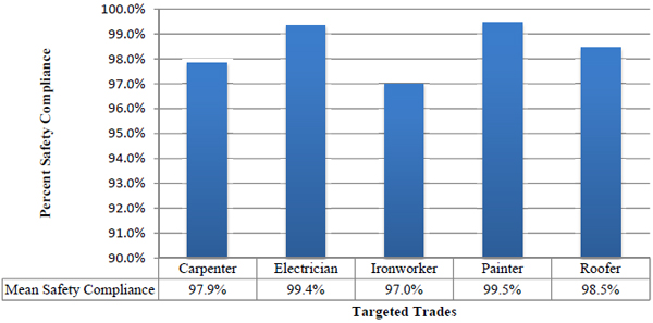 Percent Safety Compliance vs. Targeted Trades