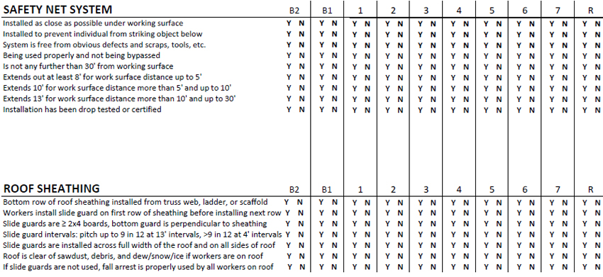 Safety Net System and Roof Sheating categories on survey