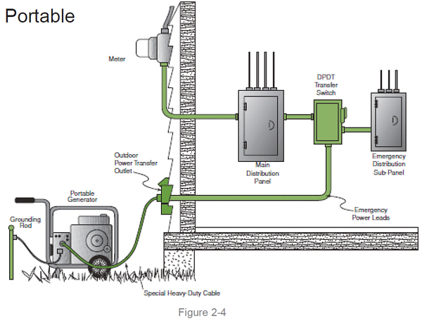 Portable generator setup