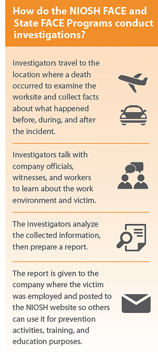 How are reports conducted? Investigators travel to the
location where a death
occurred to examine the
worksite and collect facts
about what happened
before, during, and after
the incident.
Investigators talk with
company officials,
witnesses, and workers
to learn about the work
environment and victim.
The investigators analyze
the collected information,
then prepare a report.
The report is given to the
company where the victim
was employed and posted to
the NIOSH website so others
can use it for prevention
activities, training, and
education purposes.