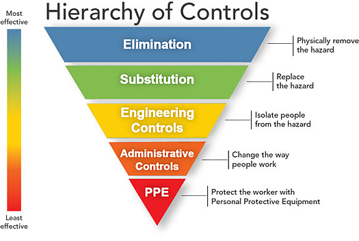 Hierarchy of controls pyramid