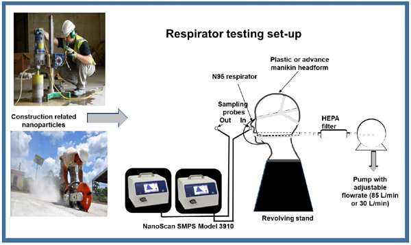 Respirator testing set-up