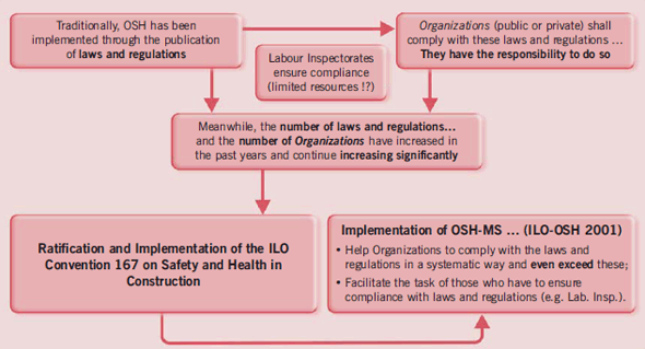 Graphic: Figure 12 – A possible strategy for promoting and improving OSH in the construction industry
