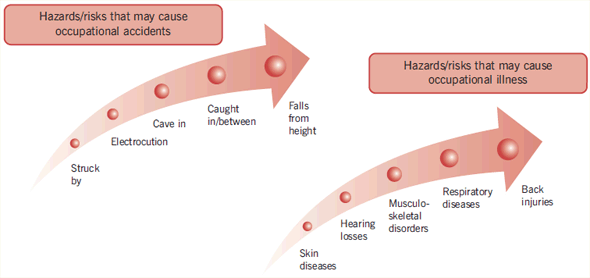 Figure 20 – Most frequent hazards/risks in the construction industry