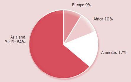 graphic: Figure 5 – Distribution of the fatal accidents in the construction industry