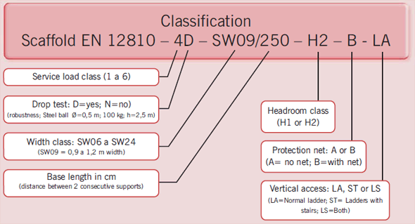 Figure 29 – Classification of a working scaffold