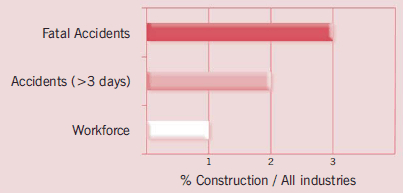 graphic: Figure 6 – Accidents in the construction industry versus all industries