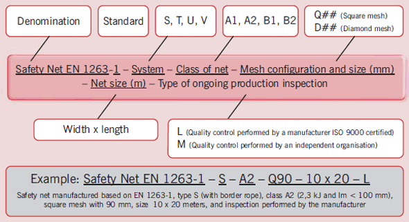 Figure 32 – Classification of temporary safety nets