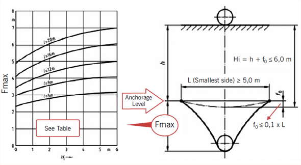 Figure 36 – Maximum deformation of temporary safety nets and clear height under it