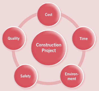 Graphic: Figure 7 – The main elements/objectives to take into account in a construction project