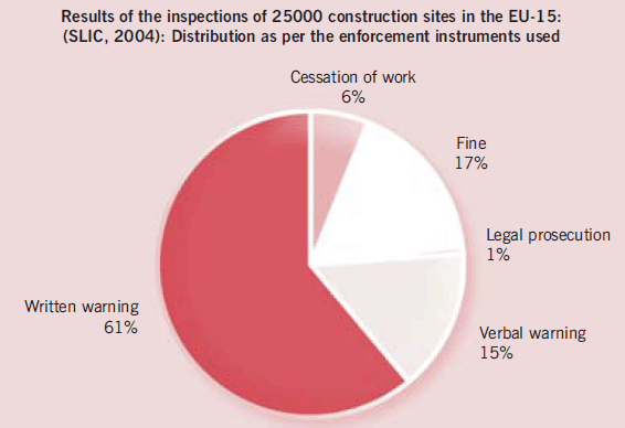Figure 41 – Results of the inspection of 25000 construction sites in the EU (SLIC, 2005)