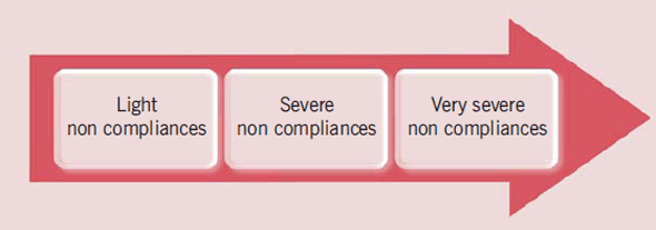 Figure 42 – Groups of non compliances