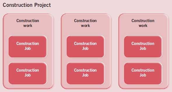 Figure 2 - Construction project, construction work and construction job concepts