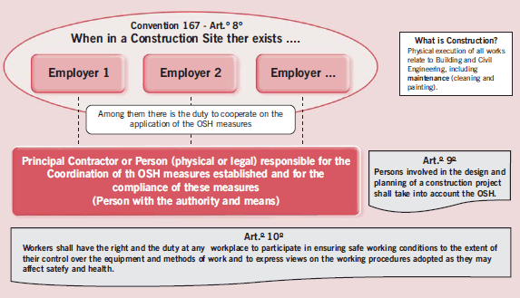 Graphic: Figure 9 – The main general provisions of the ILO Convention 167