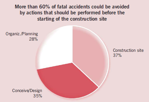 Graphic: Figure 10 – Causes of fatal occupational accidents in construction
